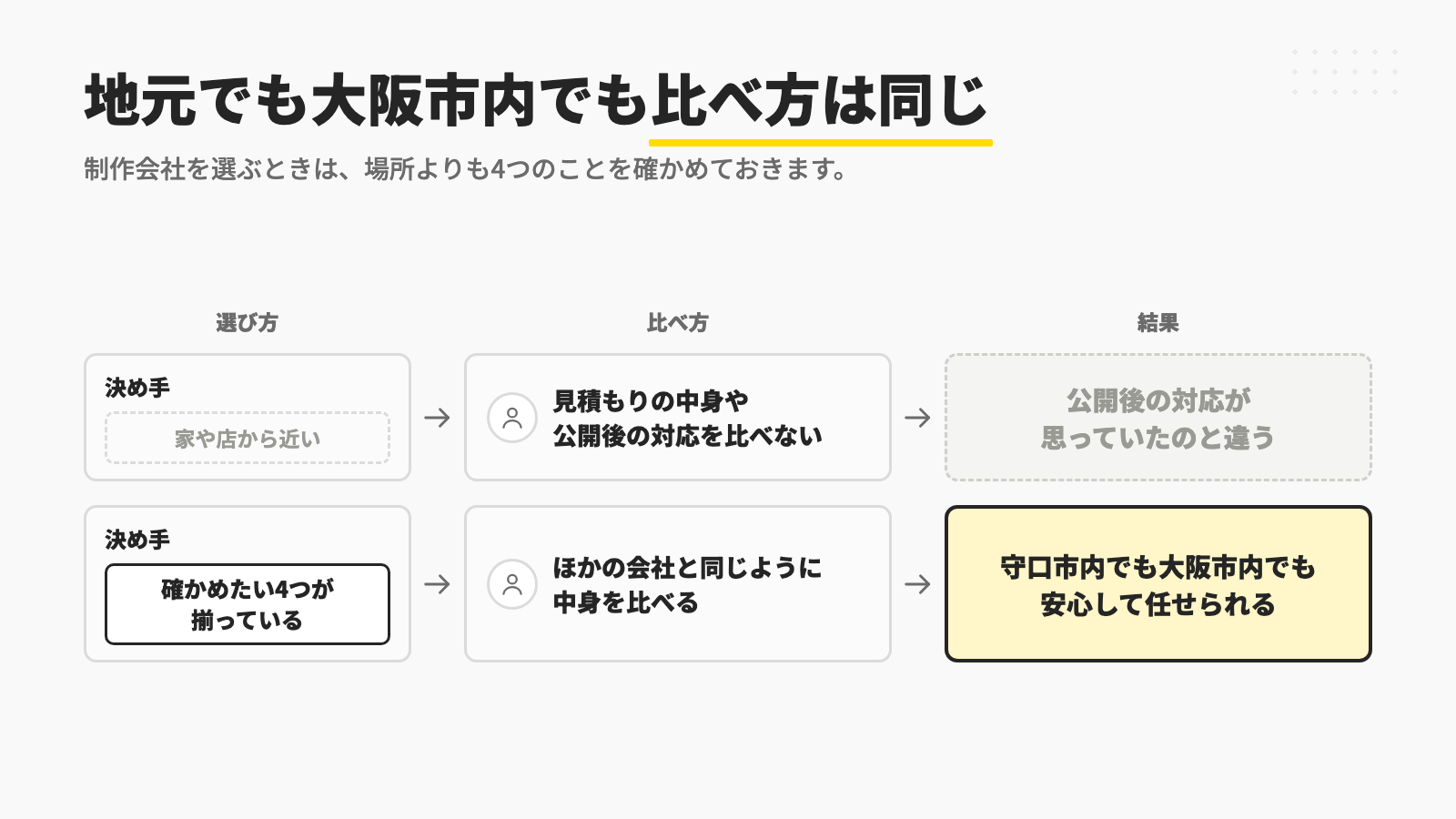 家や店から近いという理由だけで選ぶと見積もりの中身や公開後の対応を比べないまま決めてしまい、確かめたい4つが揃っていれば守口市内でも大阪市内でも安心して任せられることを比べた図