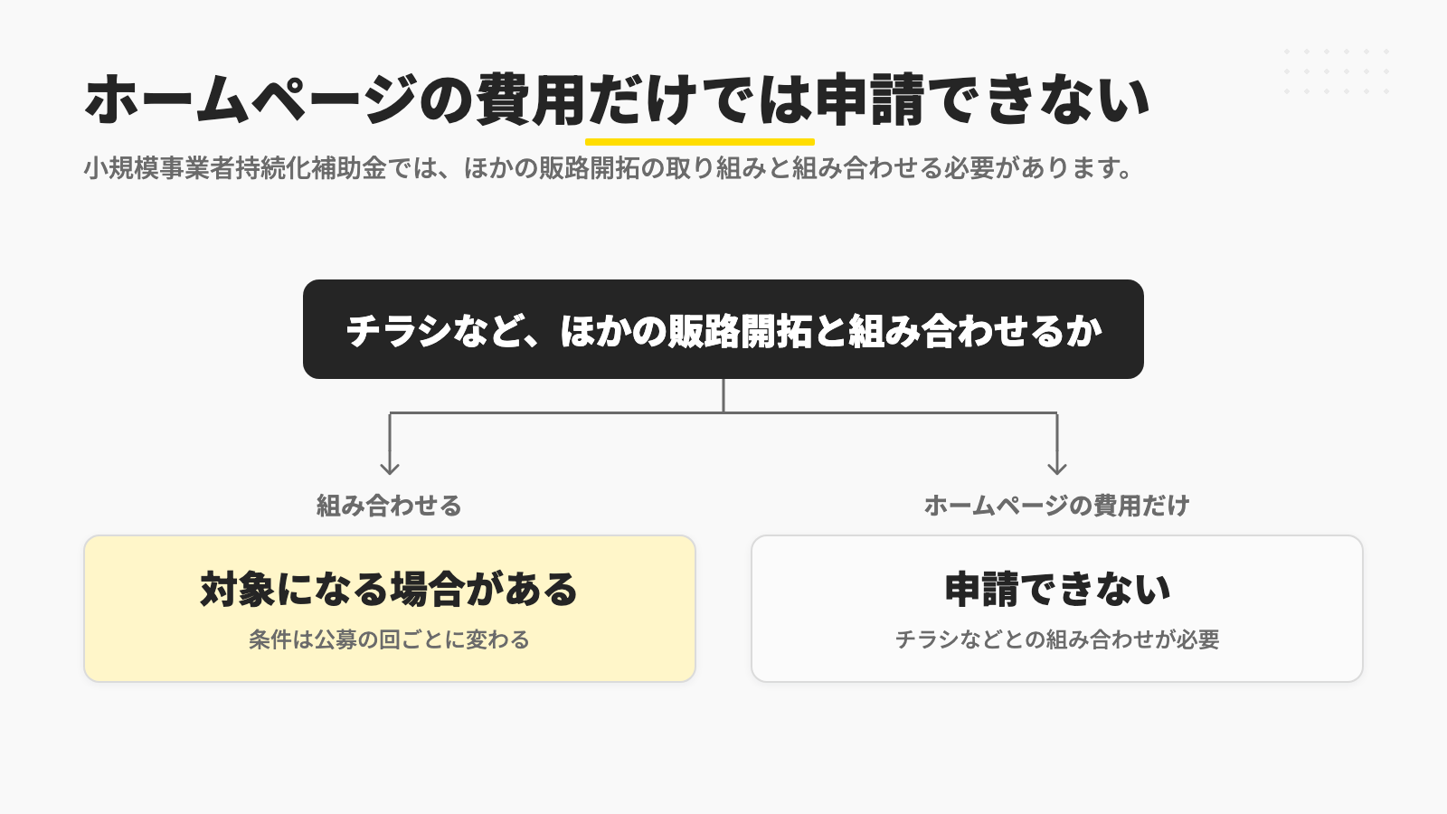 小規模事業者持続化補助金は、チラシなどほかの販路開拓の取り組みと組み合わせればホームページの制作費が対象になる場合があり、ホームページの費用だけでは申請できないことを示す図