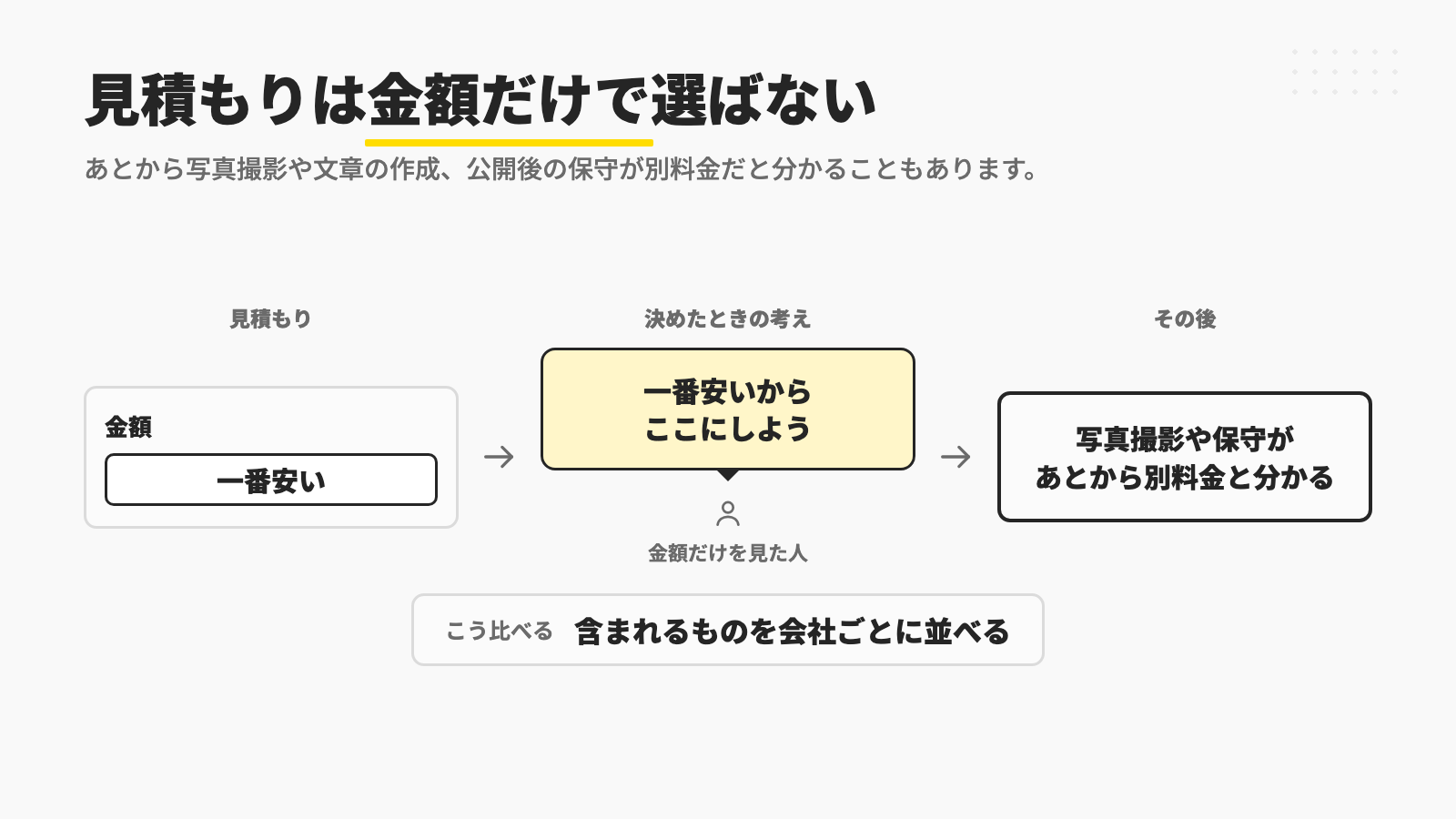 金額だけを見て一番安い見積もりを選ぶと、あとから写真撮影や保守が別料金だと分かることがあるため、含まれるものを会社ごとに並べて比べることを示す図