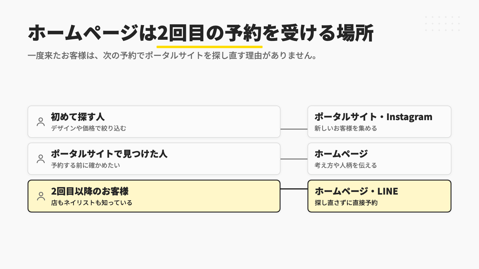 初めて探す人はポータルサイトやInstagramで店を見つけ、ポータルサイトで見つけた人は予約する前にホームページで店の考え方や人柄を確かめ、2回目以降のお客様はホームページやLINEから探し直さずに直接予約することを示す図