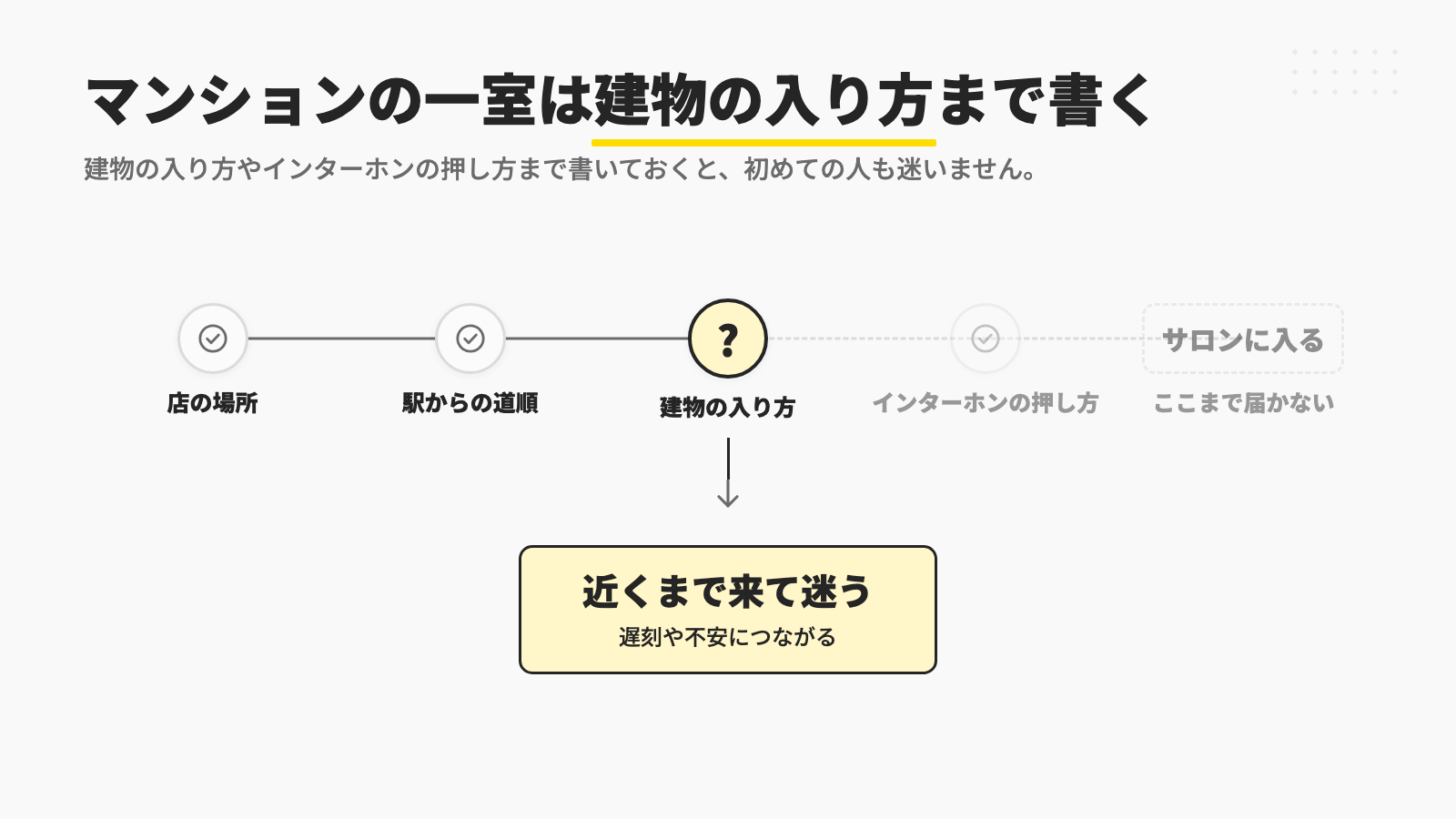 店の場所と駅からの道順が書いてあっても、建物の入り方が書いていないとそこで止まり、インターホンの押し方やサロンの入口まで届かず、近くまで来て迷うことを示す図