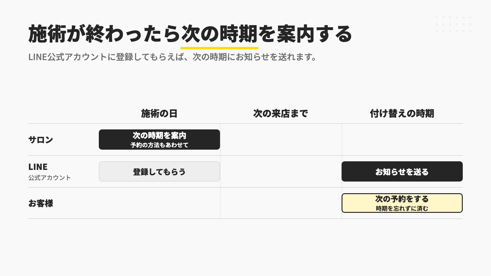 施術の日にサロンが次の時期と予約の方法を案内してLINE公式アカウントに登録してもらい、付け替えの時期にお知らせを送ると、お客様が時期を忘れずに次の予約をできることを時間の流れに並べた図