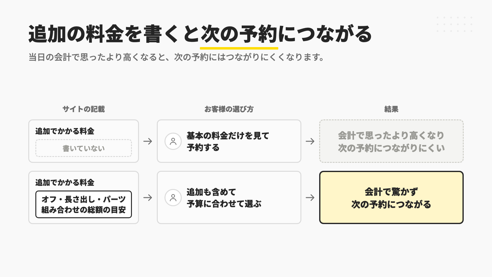 追加でかかる料金を書いていないと、基本の料金だけを見て予約したお客様は会計で思ったより高くなり次の予約につながりにくく、オフ・長さ出し・パーツの料金や組み合わせの総額の目安を書いておくと予算に合わせて選べて次の予約につながることを比べた図