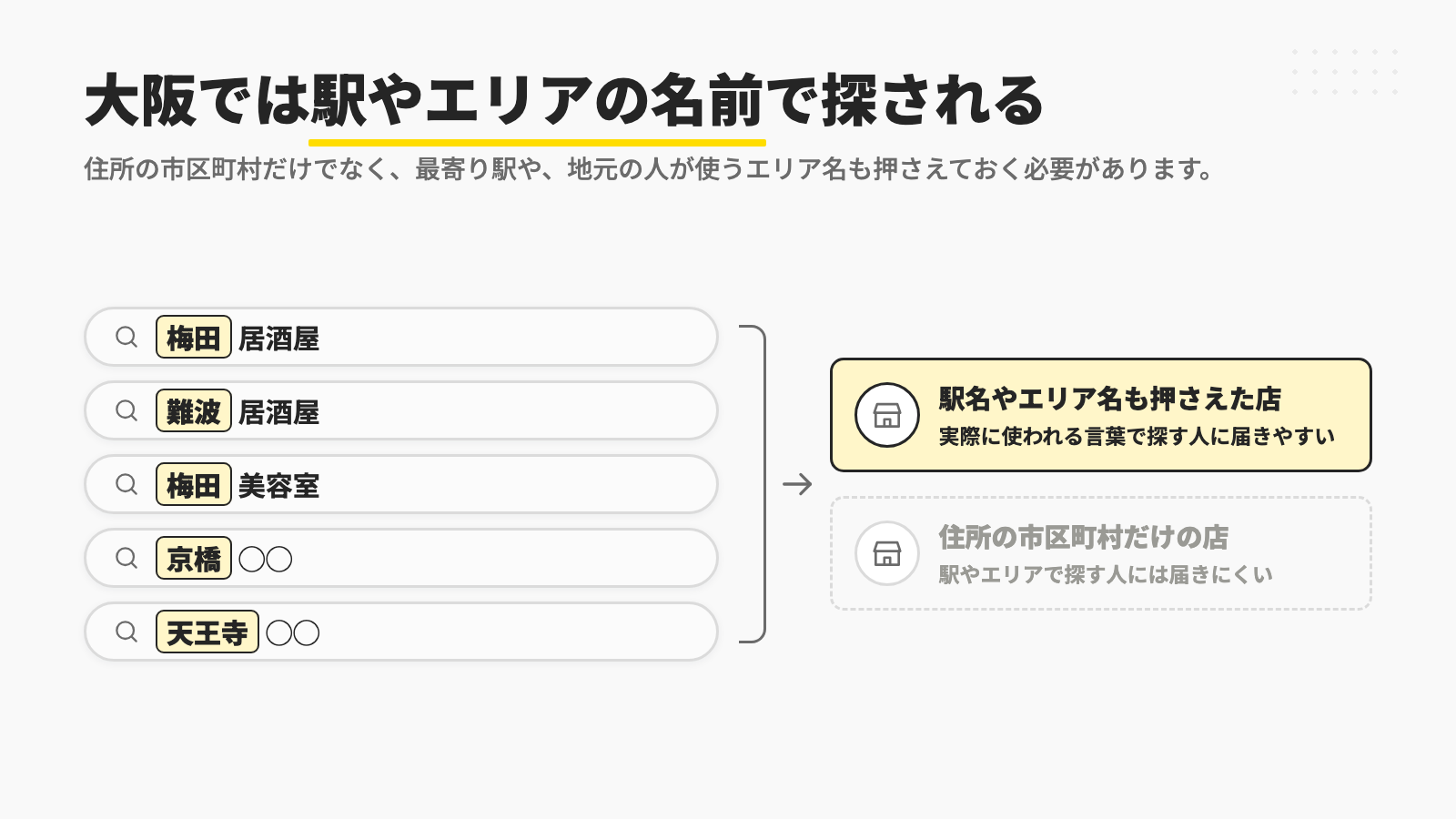 「梅田 居酒屋」「難波 居酒屋」のように駅やエリアの名前を含む検索語を並べ、駅名やエリア名も押さえた店には届きやすく、住所の市区町村だけの店には届きにくいことを示した図