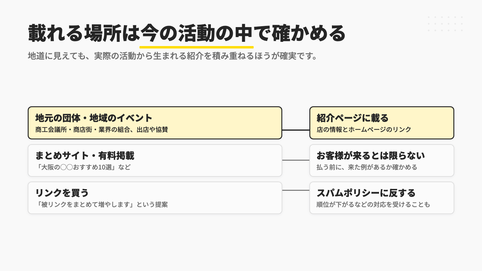 地元の団体や地域のイベントでの紹介、まとめサイトや有料掲載、リンクの購入の3つを並べ、紹介ページに載る、お客様が来るとは限らない、スパムポリシーに反するというそれぞれの結果を示した図