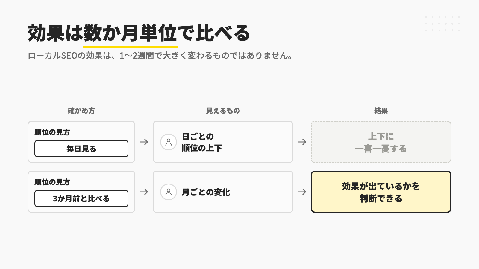 毎日の順位を見ると上下に一喜一憂し、3か月前と比べると月ごとの変化から効果が出ているかを判断できることを比べた図