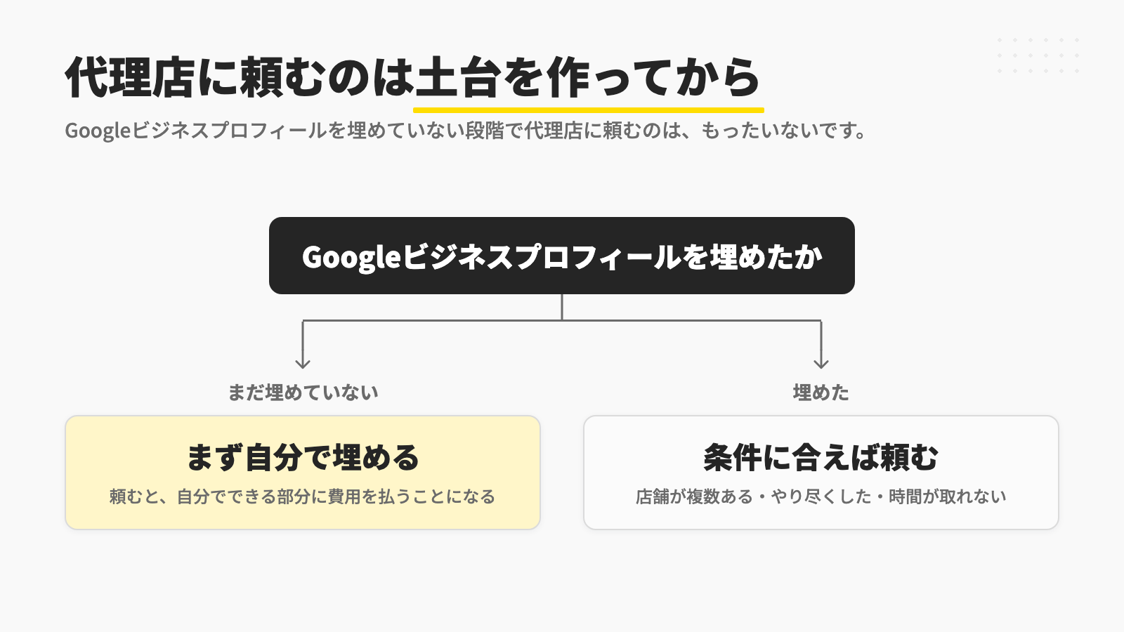 Googleビジネスプロフィールを埋めたかどうかで分かれ、まだなら自分で埋め、埋めたあとは店舗が複数ある・やり尽くした・時間が取れないといった条件に合えば代理店に頼むことを示した図