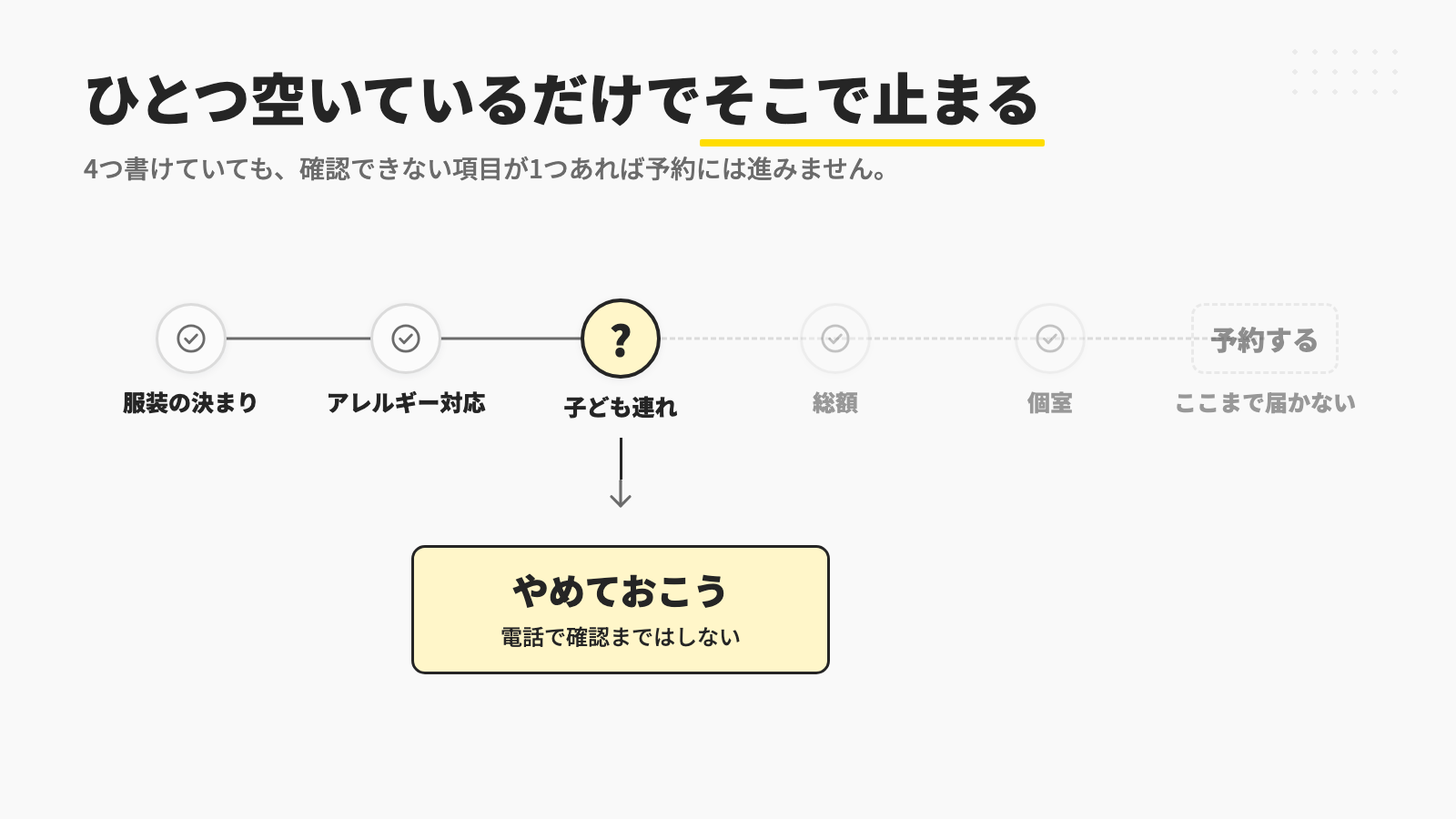 確認項目が5つ並ぶ一本道。ひとつだけ「?」になっている項目でそのまま止まり、予約に届かず「やめておこう」に落ちることを示す図