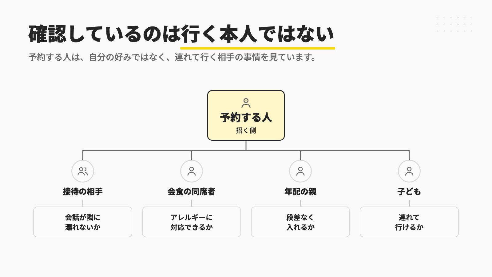 予約する人から4人の同行者へ枝分かれし、会話・アレルギー・段差・子ども連れといったそれぞれの事情を店に確認していることを示す図