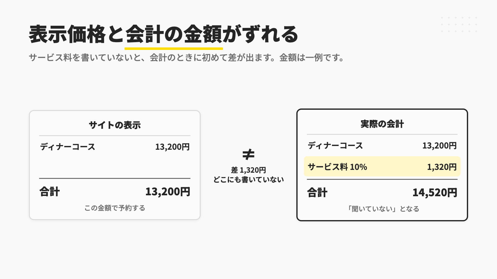サイトの表示13,200円と、サービス料1,320円が加わった会計14,520円の明細を並べた図