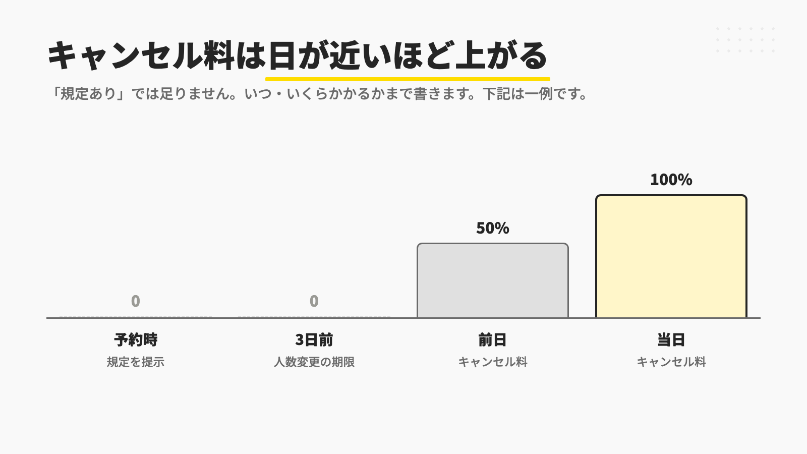 キャンセル料が予約時は0で、前日50%・当日100%へ上がることを示す棒グラフ