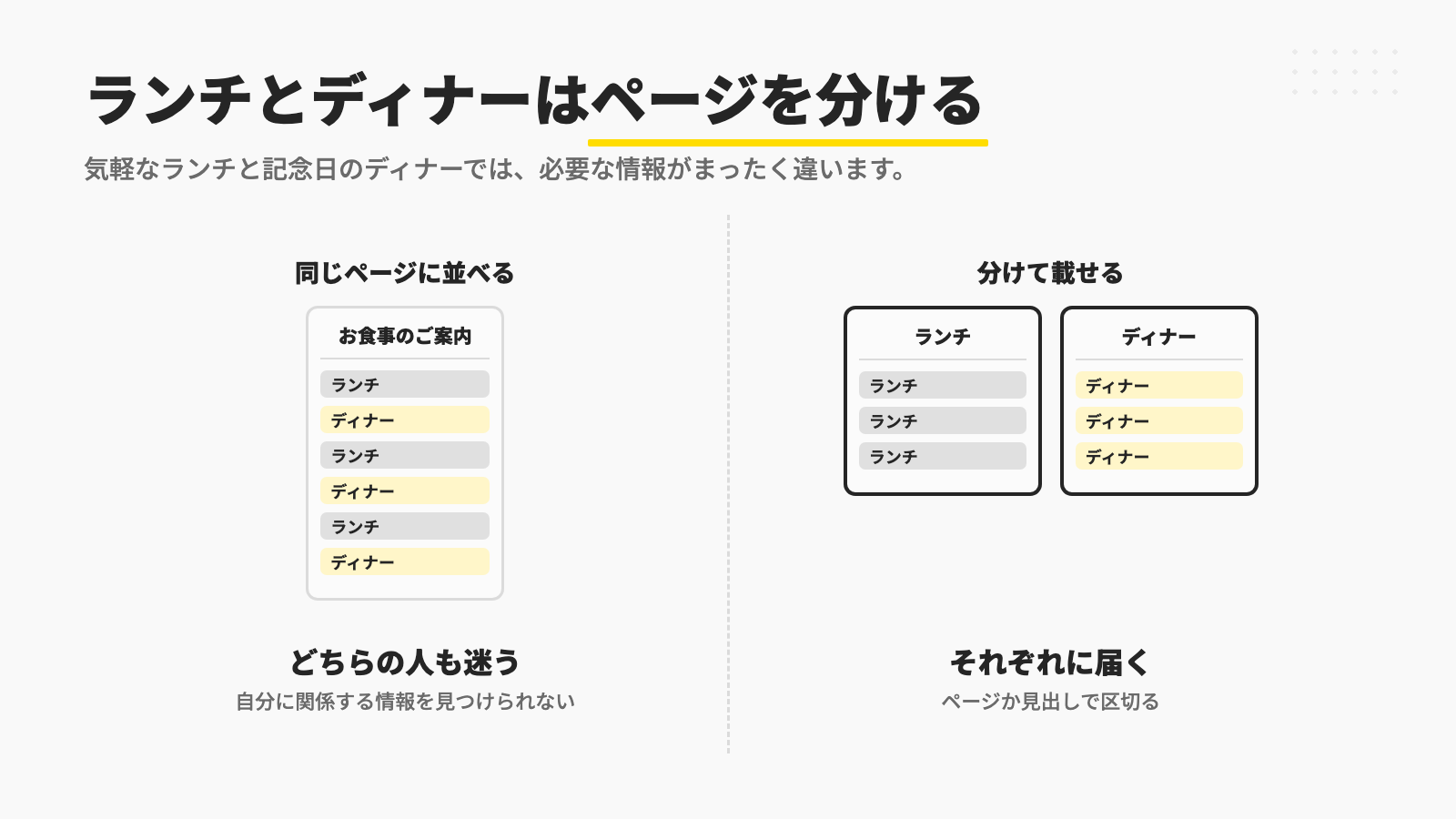 ランチとディナーを1ページに混ぜた場合と、2ページに分けた場合のページ見取り図を並べた対比図