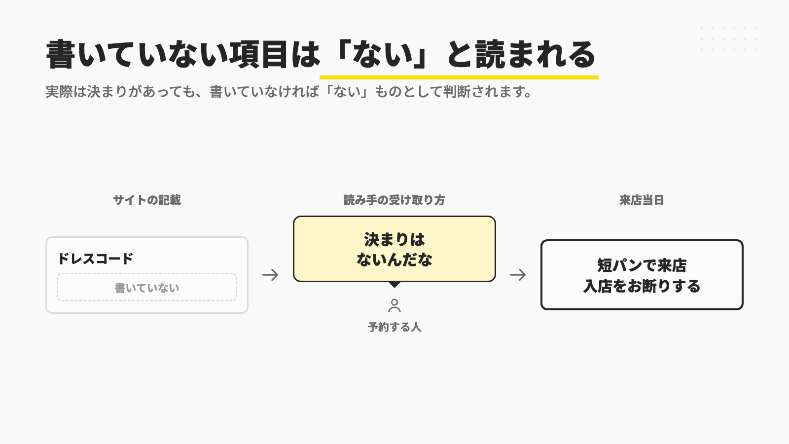 ドレスコードが空欄のサイトを見た人が「決まりはない」と受け取り、当日に入店を断ることになる流れの図
