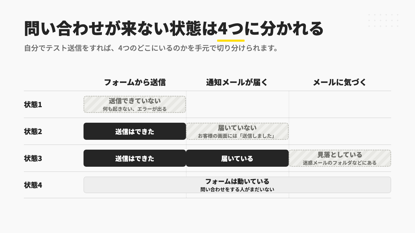 問い合わせが来ない状態を4つに分け、状態1はフォームから送信できていない、状態2は送信はできたが通知メールが届いていない、状態3は通知メールは届いているが見落としている、状態4はフォームは動いていて問い合わせをする人がまだいない、というように止まっている場所がそれぞれ違うことを示す図