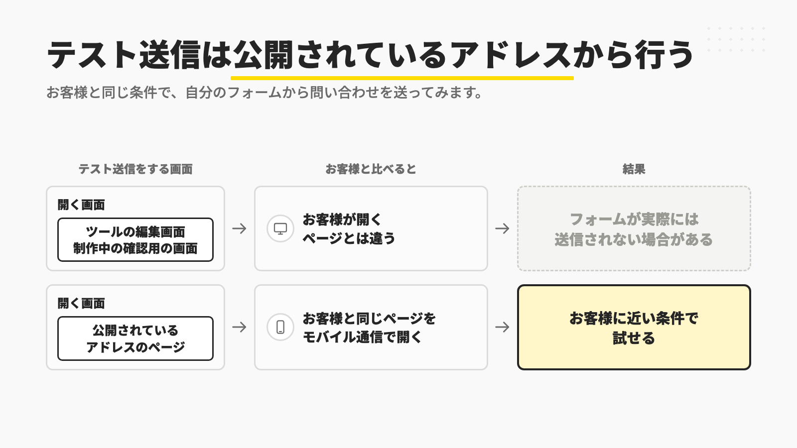 ツールの編集画面や制作中の確認用の画面はお客様が開くページとは違い、フォームが実際には送信されない場合があるのに対して、公開されているアドレスのページをモバイル通信で開けば、お客様に近い条件で試せることを示す図