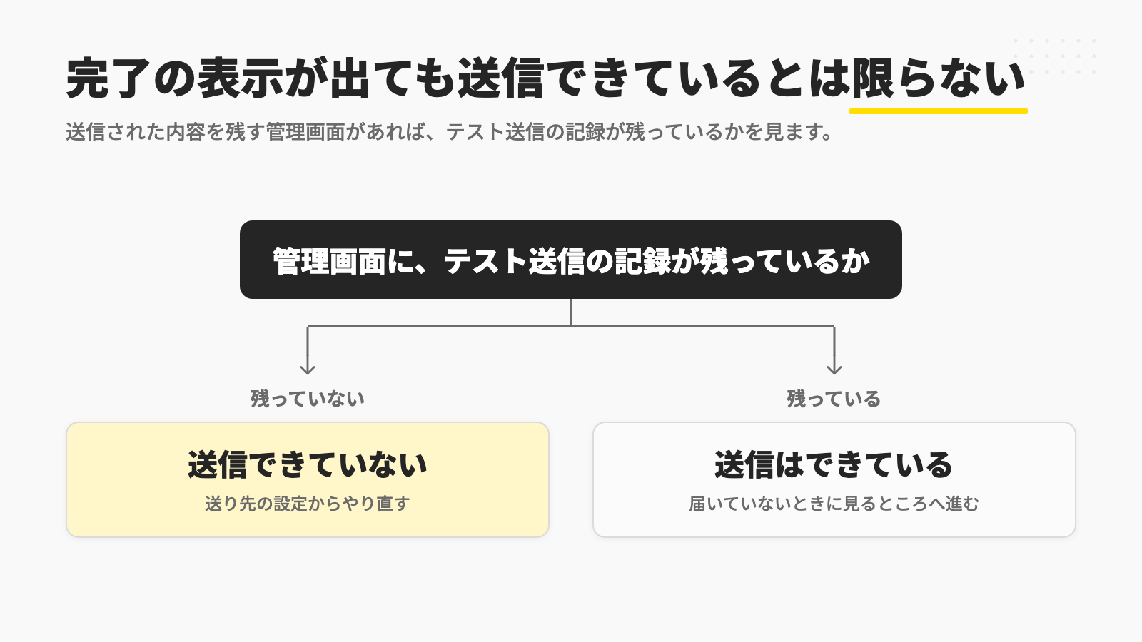 完了の表示が出たときに、管理画面にテスト送信の記録が残っているかを見て、残っていなければ送信できていないので送り先の設定からやり直し、残っていれば送信はできているので届いていないときに見るところへ進むことを示す図
