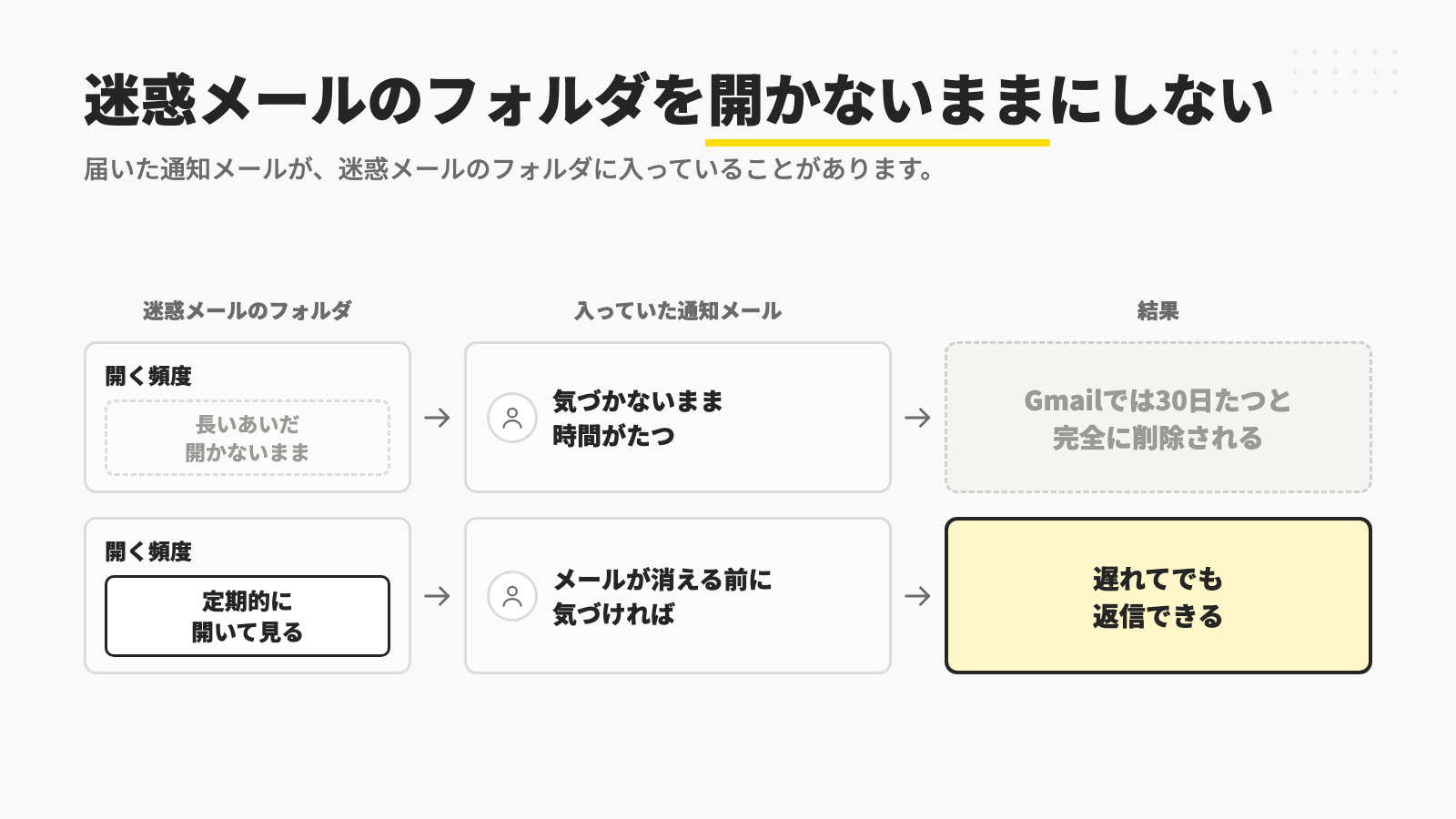 迷惑メールのフォルダを長いあいだ開かないままでいると、気づかないうちに、Gmailでは30日たつとメールが完全に削除されるのに対して、定期的に開いて見ておき、メールが消える前に気づければ、遅れてでも返信できることを示す図