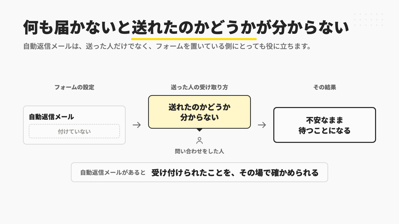 自動返信メールを付けていないと、問い合わせをした人は送れたのかどうかが分からず、不安なまま待つことになり、自動返信メールがあれば、受け付けられたことをその場で確かめられることを示す図