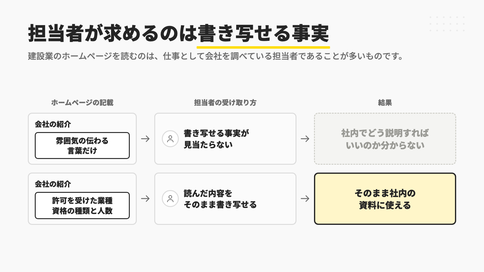 会社の紹介が雰囲気の伝わる言葉だけだと、元請の担当者は書き写せる事実が見当たらず社内でどう説明すればいいのか分からないのに対し、許可を受けた業種や資格の種類と人数が書いてあれば、そのまま社内の資料に使えることを示す図