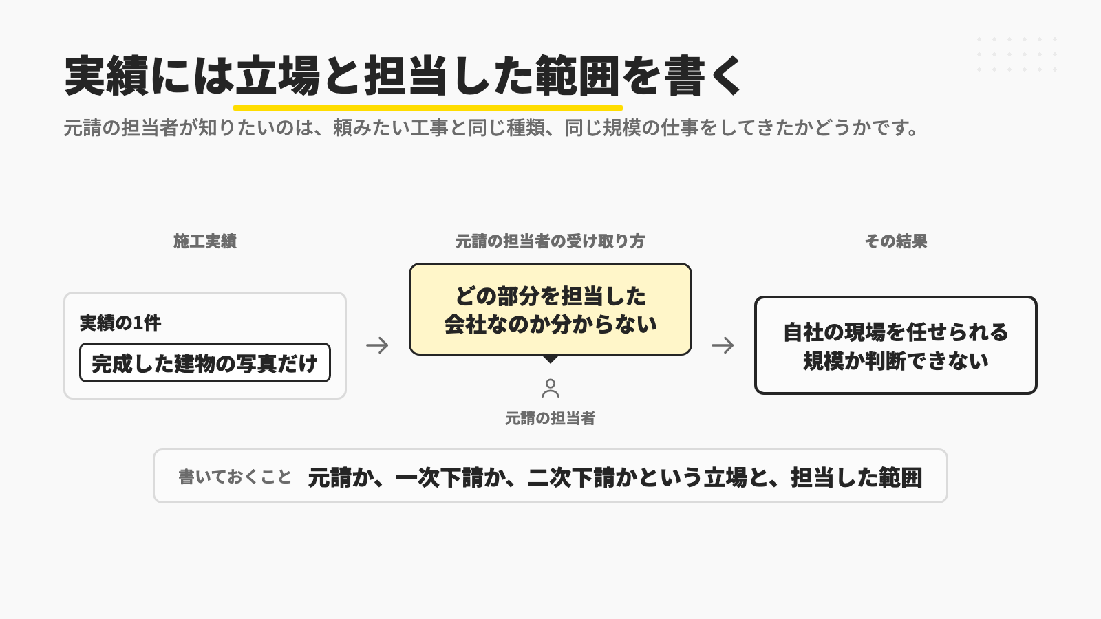 施工実績が完成した建物の写真だけだと、元請の担当者はどの部分を担当した会社なのかが分からず、自社の現場を任せられる規模かを判断できないので、元請か下請かという立場と担当した範囲を書いておくことを示す図
