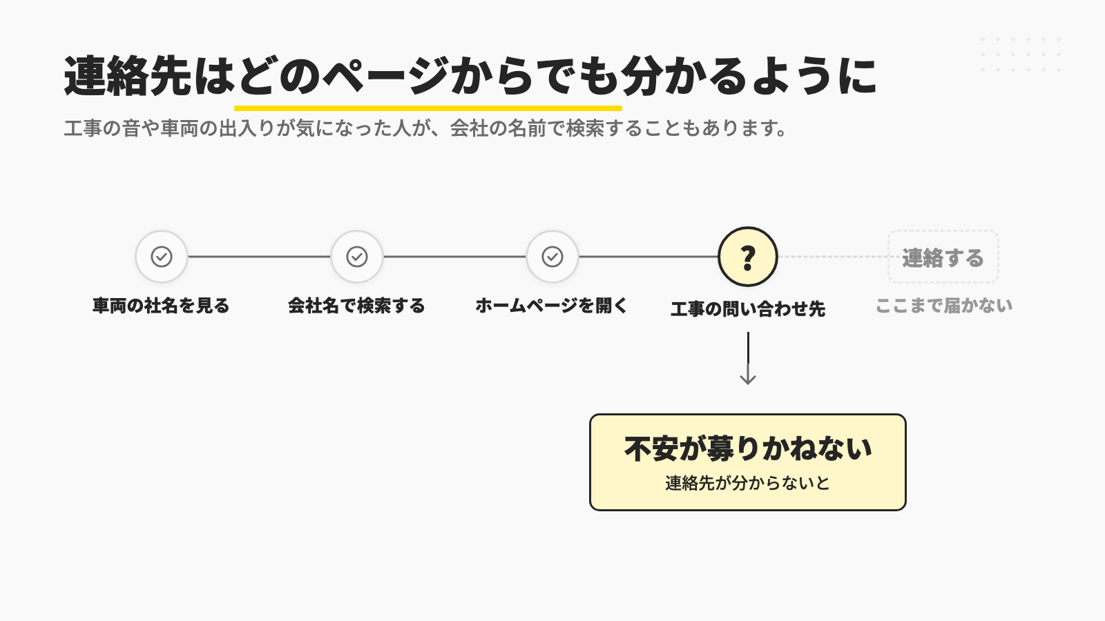 工事が気になった近くの人が、車両の社名を見て会社名で検索し、ホームページを開いても、工事の問い合わせ先が見つからないと、連絡先が分からず不安が大きくなりかねないことを示す図