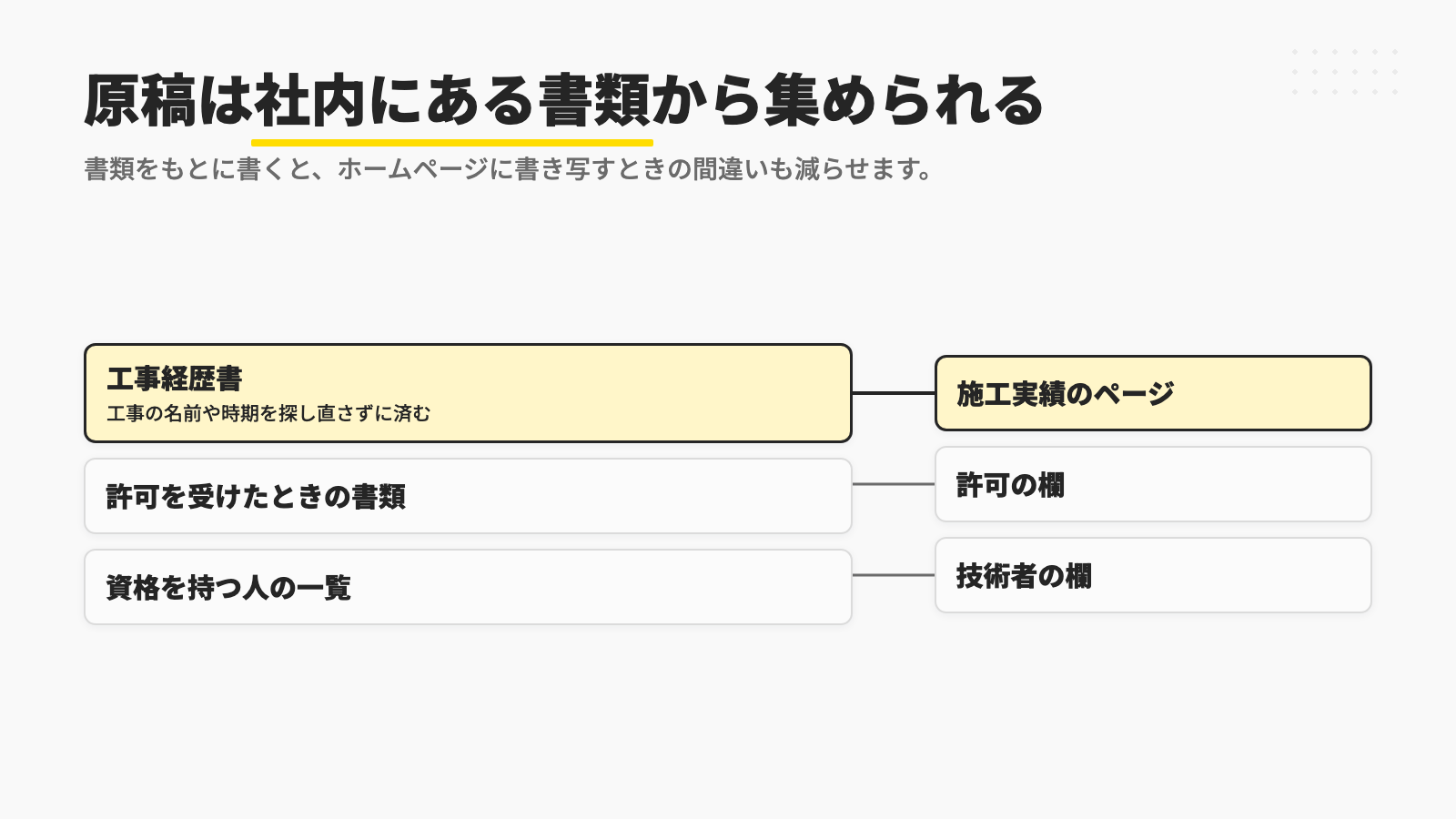 工事経歴書は施工実績のページに、許可を受けたときの書類は許可の欄に、資格を持つ人の一覧は技術者の欄に使えるように、ホームページの原稿は社内にある書類から集められることを示す図