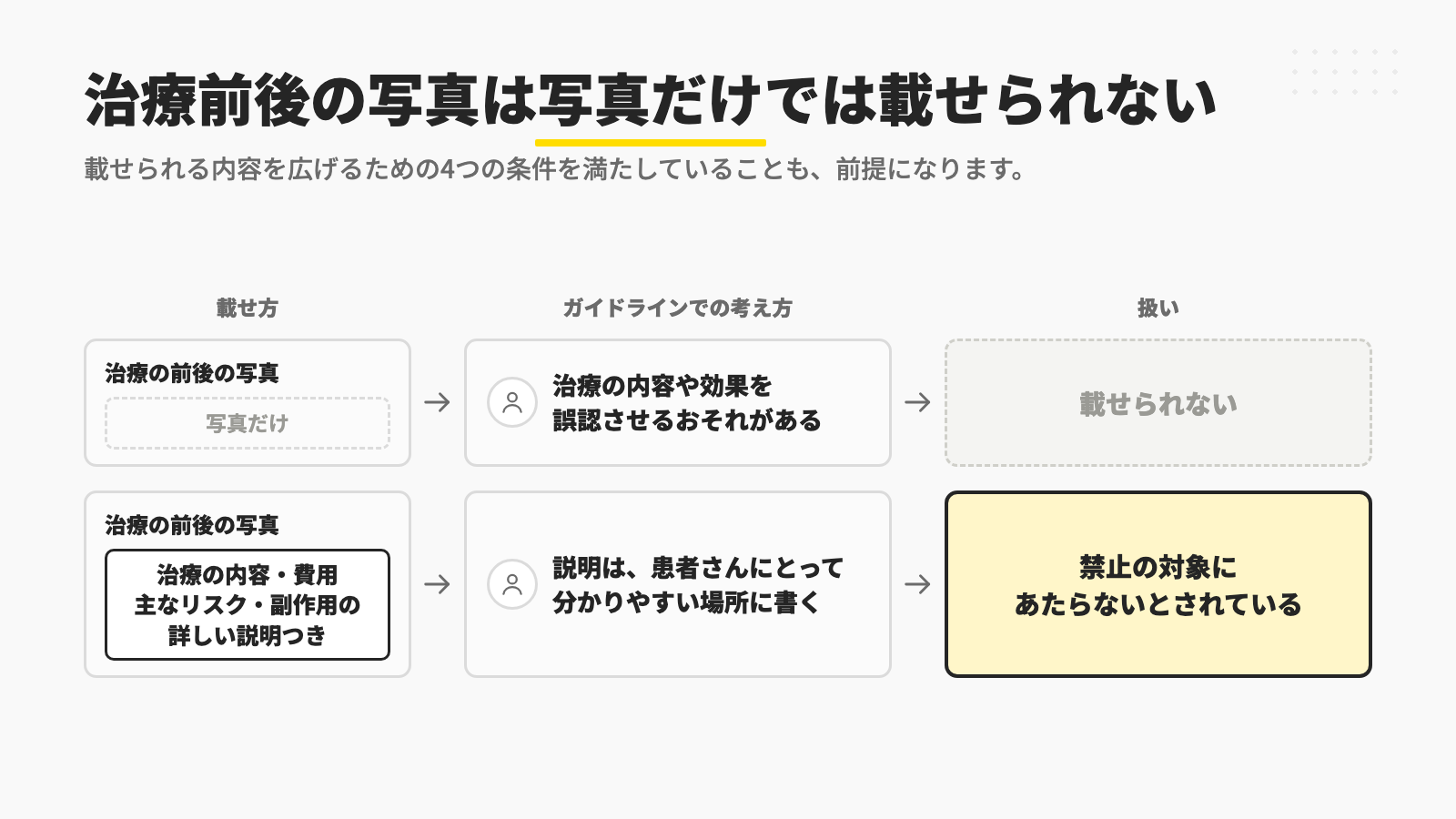治療の前後の写真は、写真だけでは治療の内容や効果を誤認させるおそれがあり載せられず、治療の内容・費用と主なリスク・副作用の詳しい説明を患者さんにとって分かりやすい場所に付けた場合は禁止の対象にあたらないとされていることを比べた図