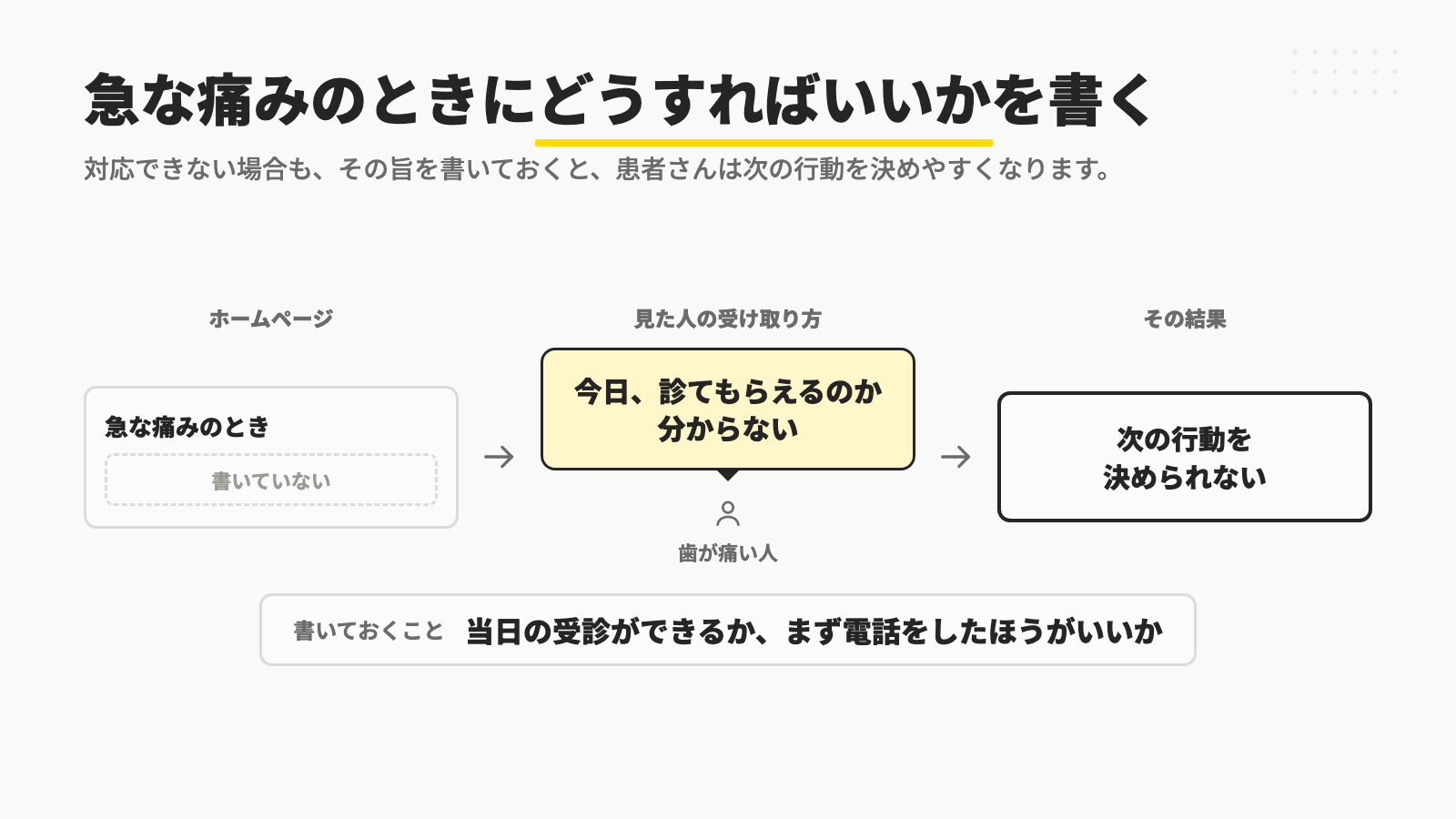 ホームページに急な痛みのときの対応が書いていないと、歯が痛い人は今日診てもらえるのかが分からず次の行動を決められないことを示し、当日の受診ができるか、まず電話をしたほうがいいかを書いておくことを添えた図