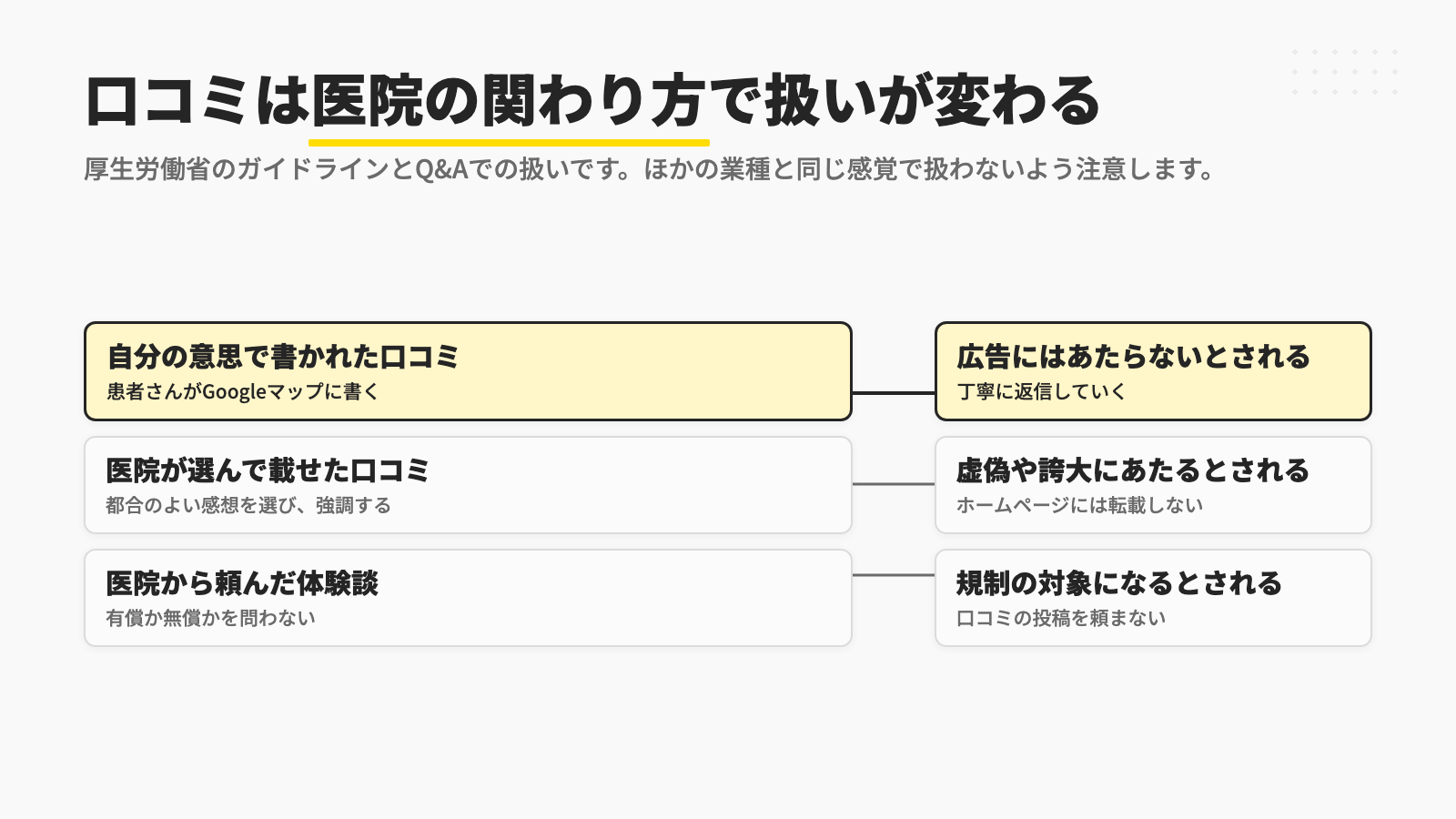 患者さんが自分の意思で書いた口コミは広告にはあたらないとされ、医院が選んでホームページに載せた口コミは虚偽や誇大にあたるとされ、医院から頼んだ体験談は有償か無償かを問わず広告の規制の対象になるとされることを、3つの場合に分けて示す図