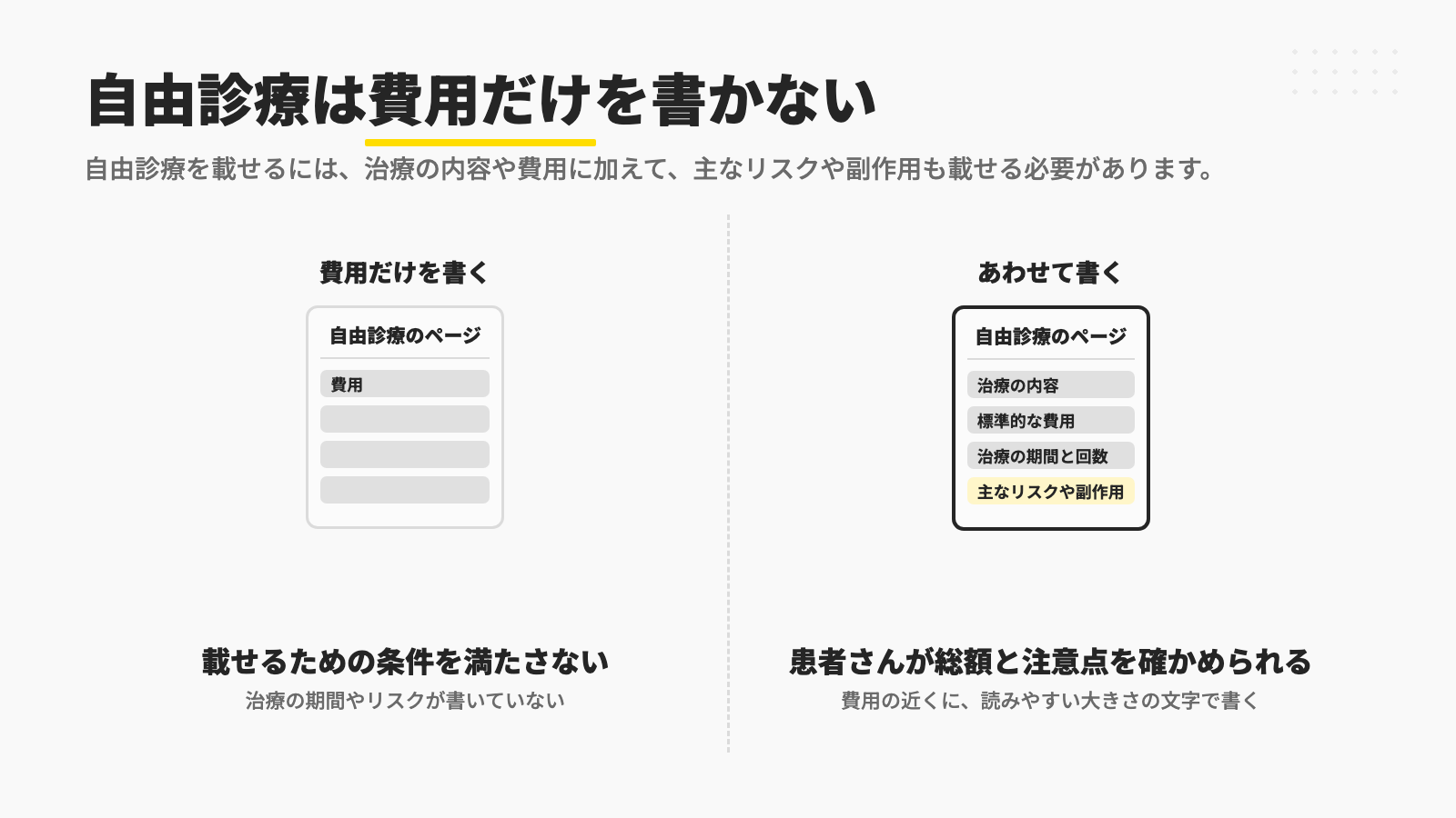 自由診療のページに費用だけを書くと治療の期間やリスクが書いておらず載せるための条件を満たさず、治療の内容・標準的な費用・治療の期間と回数・主なリスクや副作用をあわせて書くと患者さんが総額と注意点を確かめられることを、ページの見取り図で比べた図