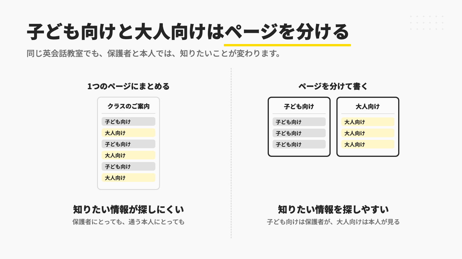 子ども向けと大人向けのクラスを1つのページにまとめると、保護者にとっても通う本人にとっても知りたい情報が探しにくくなり、ページを分けて書くと、それぞれが知りたい情報を探しやすくなることを示す図