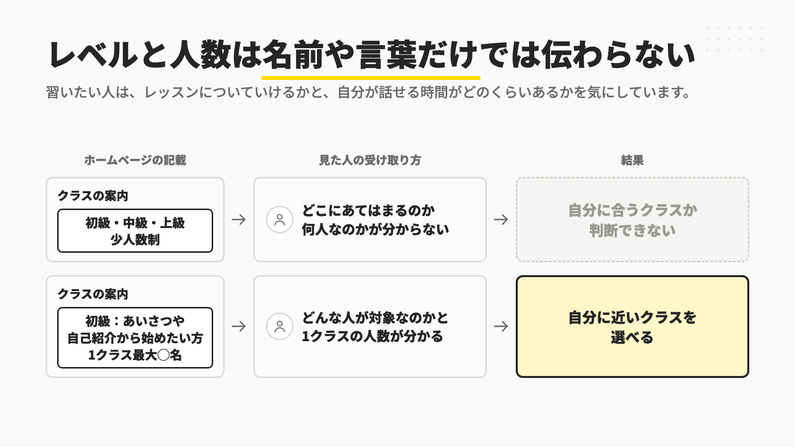 クラスの案内が「初級・中級・上級」「少人数制」だけだと、どこにあてはまるのかも何人なのかも分からず、自分に合うクラスかを判断できないのに対し、レベルごとの対象と定員の数字が書いてあると、自分に近いクラスを選べることを示す図