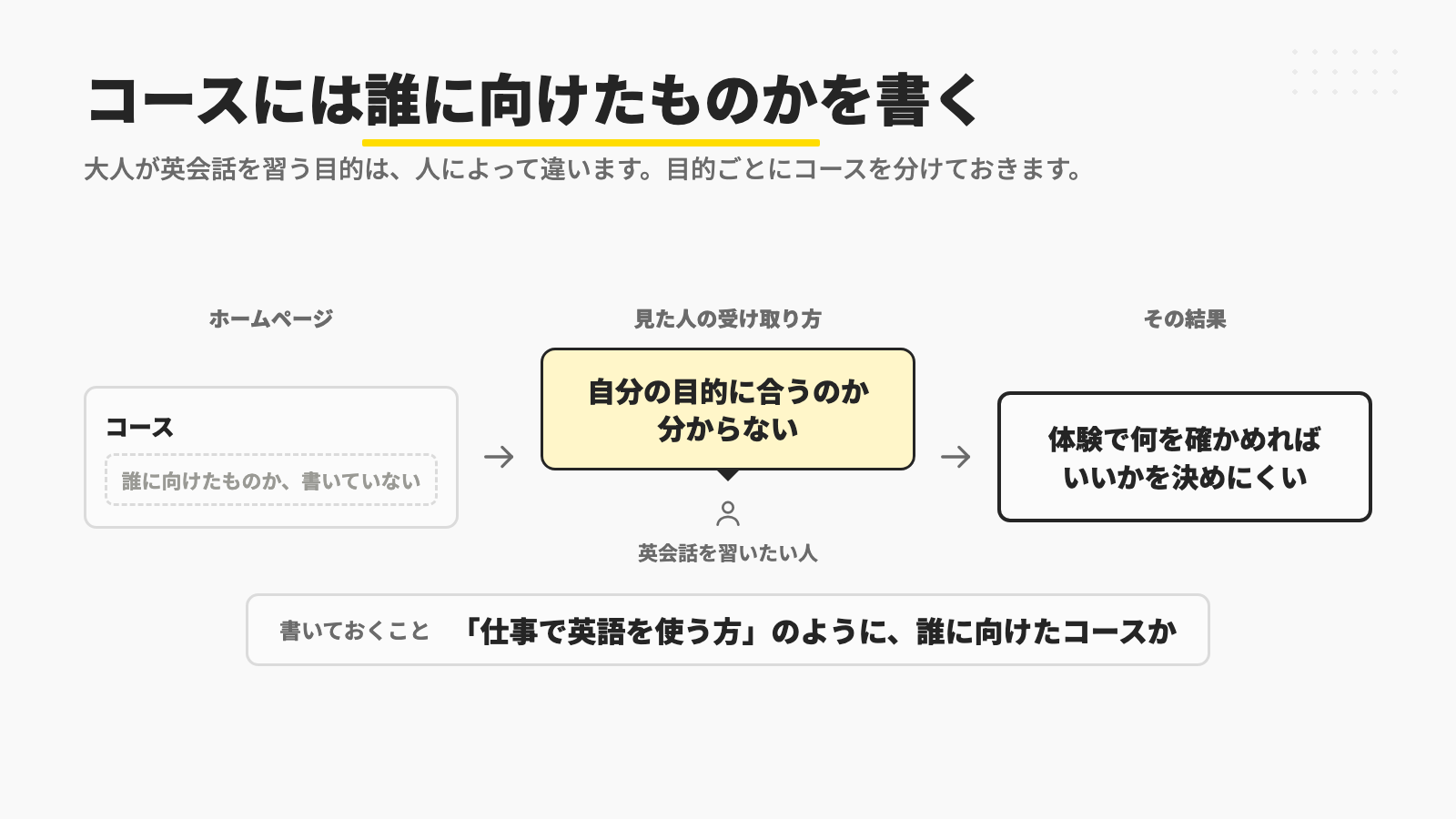 コースが誰に向けたものかが書いていないと、英会話を習いたい人は自分の目的に合うのかが分からず、体験で何を確かめればいいかを決めにくくなるので、「仕事で英語を使う方」のように、誰に向けたコースなのかを書いておくことを示す図