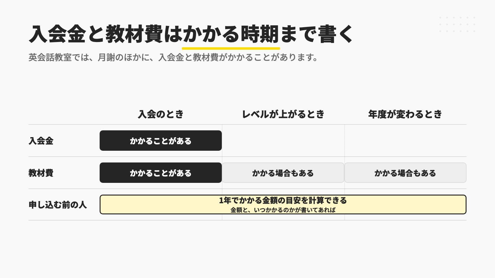 入会金と教材費は入会のときにかかることがあり、教材費はレベルが上がるときや年度が変わるときにもかかる場合があるので、金額に加えていつかかるのかまで書いてあれば、申し込む前の人が1年でかかる金額の目安を計算できることを示す図