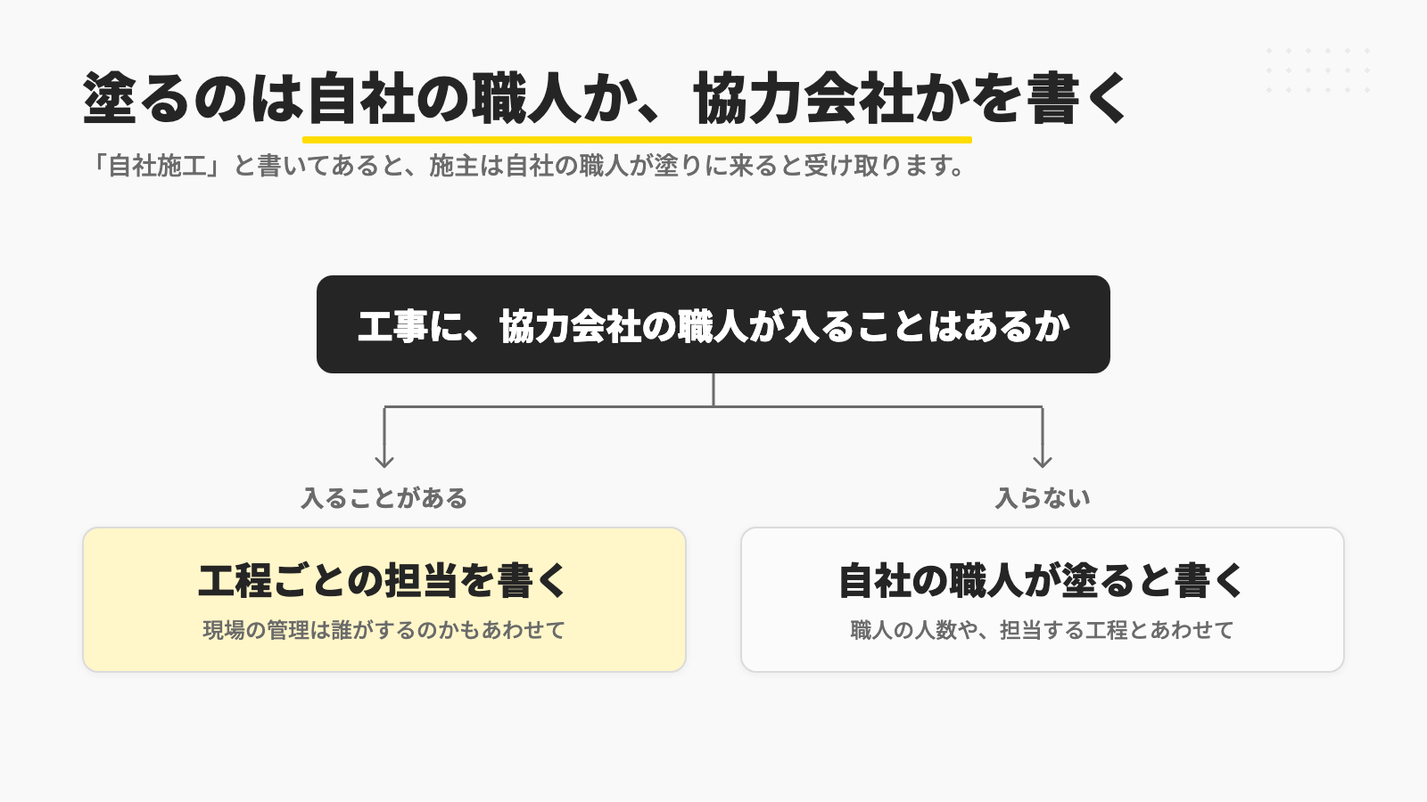 工事に協力会社の職人が入ることがあるなら、工程ごとの担当と現場の管理を誰がするのかを書き、入らないなら、自社の職人が塗ることを職人の人数や担当する工程とあわせて書いておくことを示す図