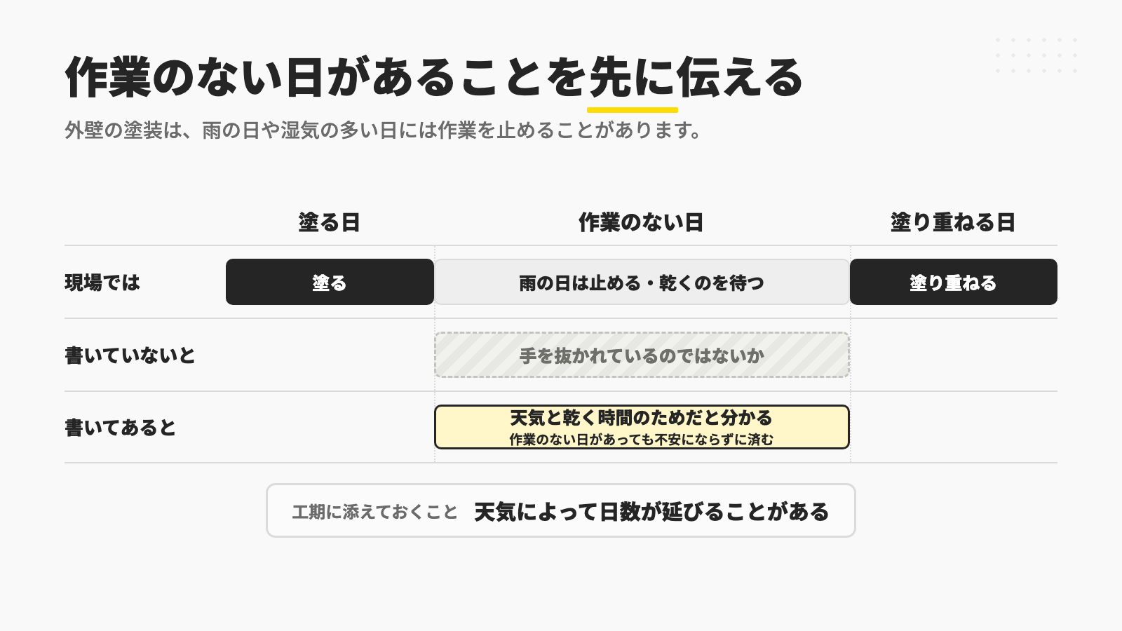 雨の日に作業を止めたり、塗料が乾くのを待ったりして作業のない日があるとき、書いていなければ施主は手を抜かれているのではないかと感じ、天気によって日数が延びることがあると添えておけば、不安にならずに済むことを示す図