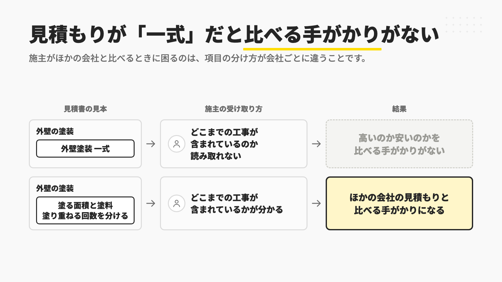 見積書の見本が「外壁塗装 一式」だけだと、施主はどこまでの工事が含まれているのかを読み取れず、ほかの会社と比べる手がかりがないのに対し、塗る面積と塗料、塗り重ねる回数を分けて書くと、比べる手がかりになることを示す図