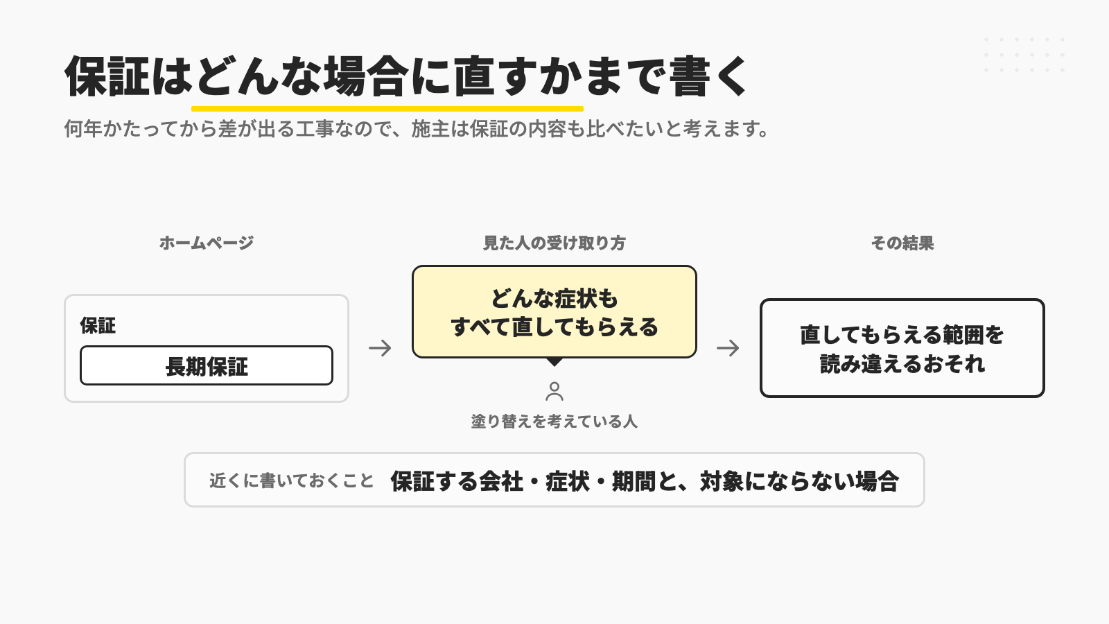 ホームページに「長期保証」とだけ書いてあると、塗り替えを考えている人はどんな症状もすべて直してもらえると受け取り、直してもらえる範囲を読み違えるおそれがあるので、保証する会社と症状、期間、対象にならない場合を近くに書いておくことを示す図