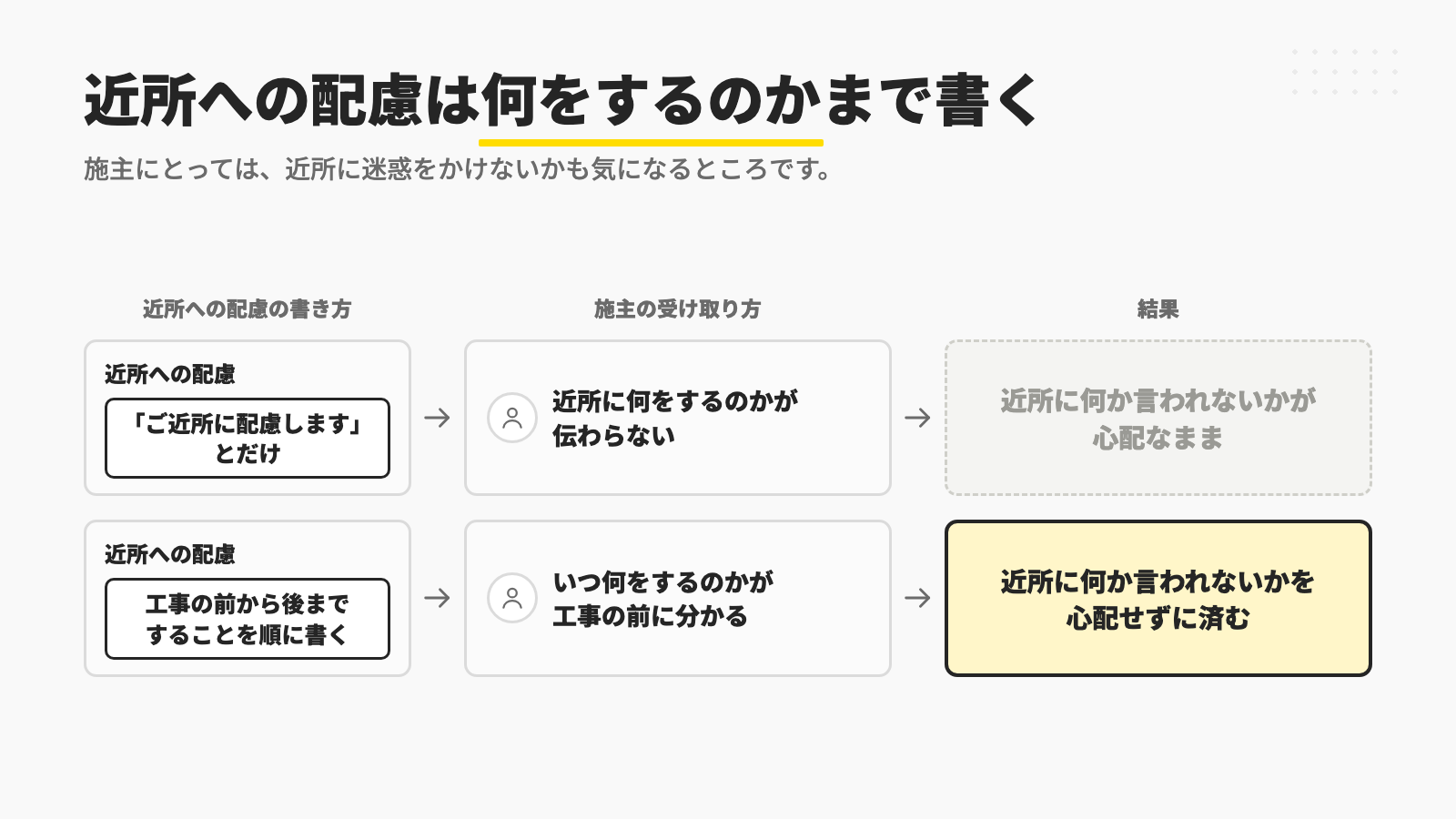 「ご近所に配慮します」とだけ書いてあると、施主には近所に何をするのかが伝わらないのに対し、工事の前から後まですることを順に書いておくと、施主は工事が始まってから近所に何か言われないかを心配せずに済むことを示す図