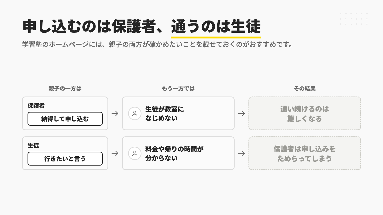 学習塾では申し込むのは保護者で通うのは生徒なので、保護者が納得して申し込んでも生徒が教室になじめなければ通い続けるのは難しくなり、生徒が行きたいと言っても料金や帰りの時間が分からなければ保護者は申し込みをためらってしまうことを示す図