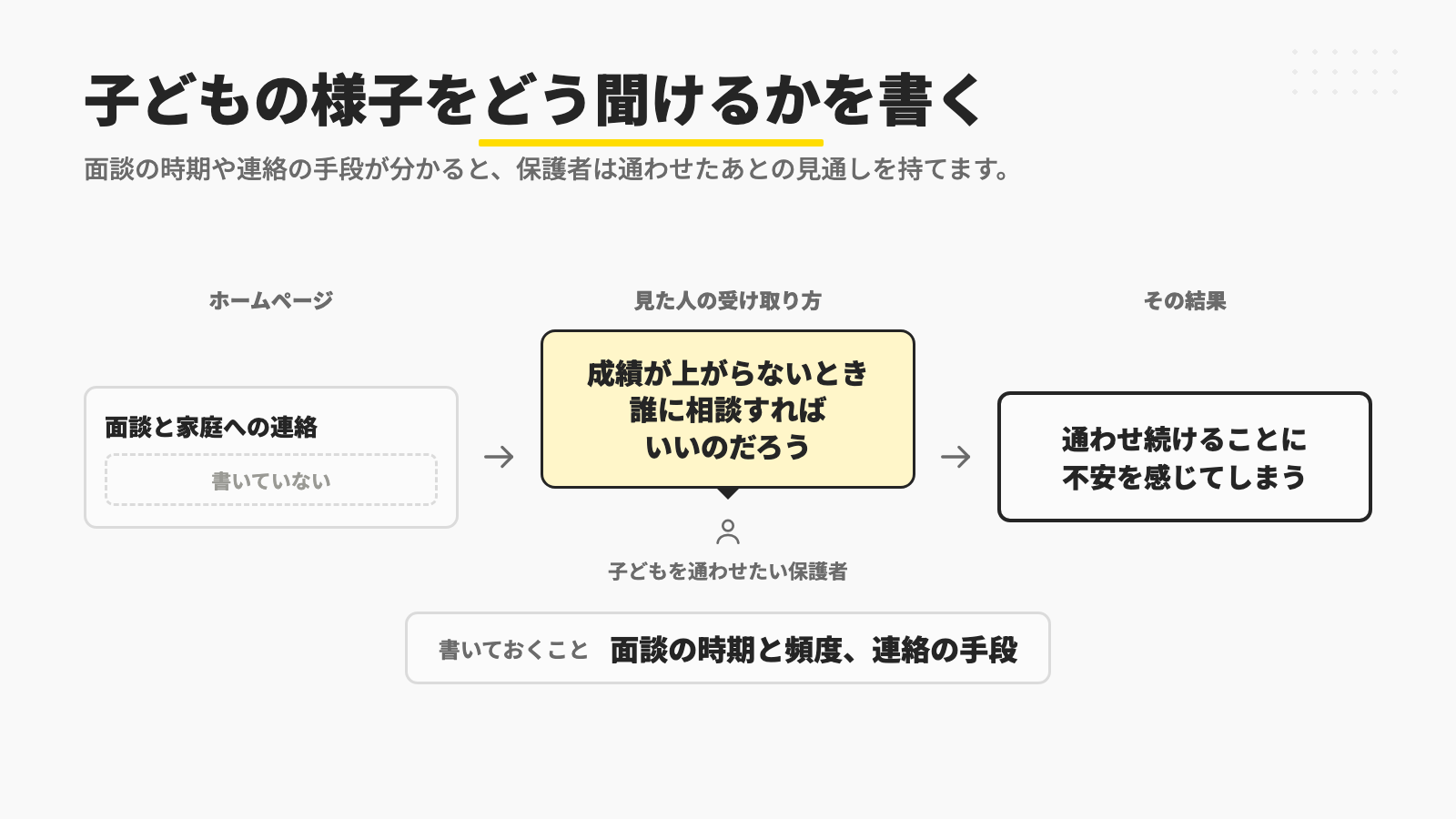 面談と家庭への連絡がホームページに書いていないと、子どもを通わせたい保護者は成績が上がらないときに誰に相談すればいいのかが分からず、通わせ続けることに不安を感じてしまうので、面談の時期と頻度、連絡の手段を書いておくことを示す図