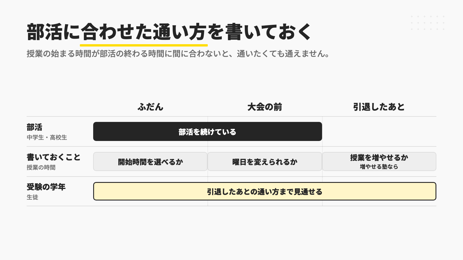 部活を続けている間は授業の開始時間を選べるか、大会の前は曜日を変えられるか、引退したあとは授業を増やせるか（増やせる塾なら）を書いておくと、受験の学年の生徒も引退したあとの通い方まで見通せることを示す図