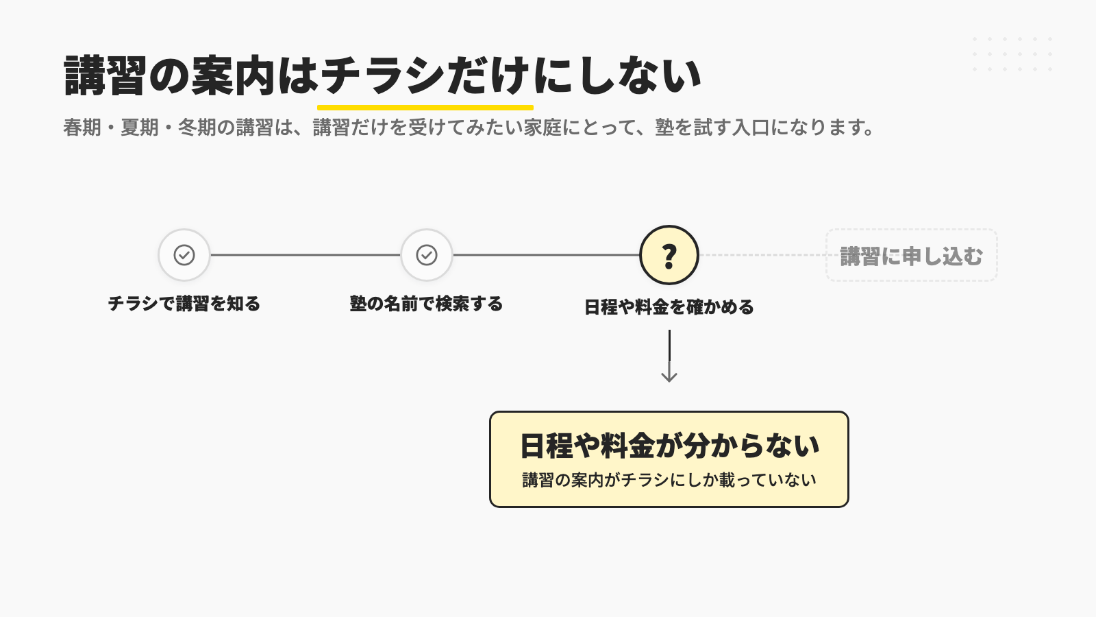 チラシで講習を知って塾の名前で検索した保護者も、講習の案内がチラシにしか載っていないと、日程や料金を確かめられないことを示す図
