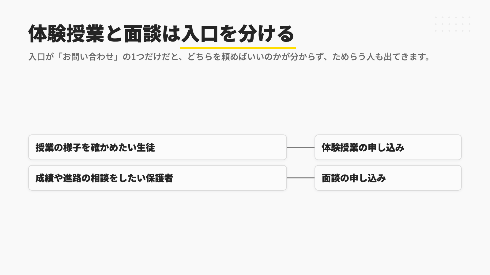 授業の様子を確かめたい生徒には体験授業の申し込みを、成績や進路の相談をしたい保護者には面談の申し込みを、それぞれ別の入口として用意することを示す図