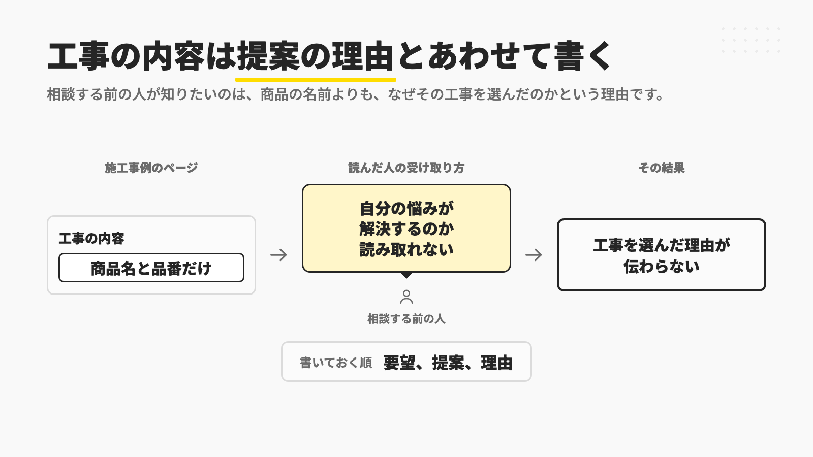 施工事例の工事の内容が商品名と品番だけだと、相談する前の人は自分の悩みが解決するのかを読み取れず、工事を選んだ理由が伝わらないので、要望、提案、理由の順に書いておくことを示す図