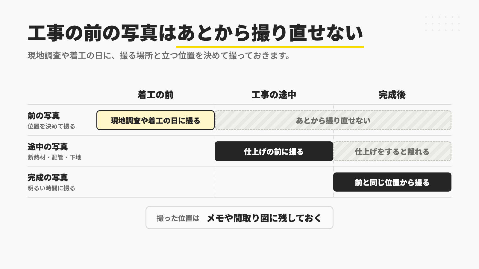 工事の前の写真は現地調査や着工の日に撮っておかないとあとから撮り直せず、途中の写真は仕上げをすると隠れる部分を仕上げの前に撮り、完成の写真は前と同じ位置から撮るので、撮った位置をメモや間取り図に残しておくことを示す図
