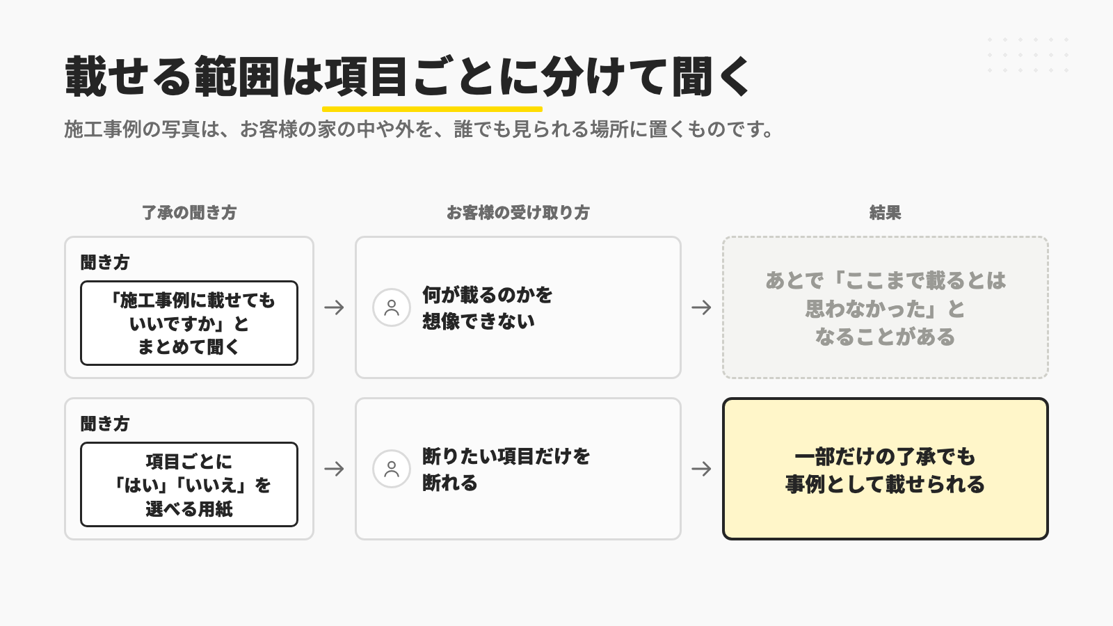 「施工事例に載せてもいいですか」とまとめて聞くと、お客様は何が載るのかを想像できず、あとで「ここまで載るとは思わなかった」となることがあり、項目ごとに「はい」「いいえ」を選べる用紙にすると、断りたい項目だけを断れて、一部だけの了承でも事例として載せられることを示す図