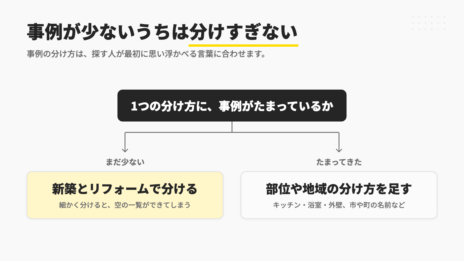 事例がまだ少ないうちは新築とリフォームで分け、1つの分け方に事例がたまってきたら、キッチンや浴室などの部位や、市や町の名前などの地域の分け方を足すことを示す図
