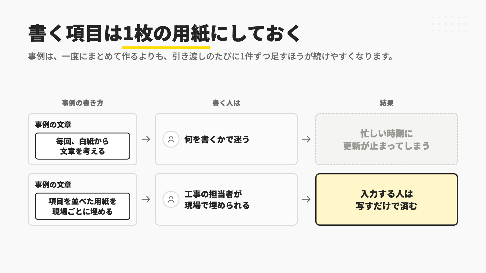 事例の文章を毎回白紙から考えると、何を書くかで迷い、忙しい時期に更新が止まってしまうが、項目を並べた用紙を現場ごとに埋める形にすると、工事の担当者が現場で埋められ、ホームページに入力する人は写すだけで済むことを示す図