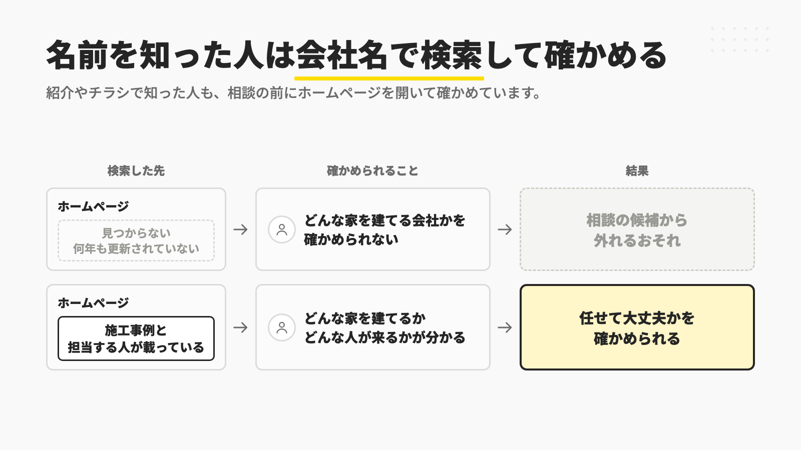 会社名で検索してホームページが見つからない、または何年も更新されていないと、どんな家を建てる会社かを確かめられず相談の候補から外れるおそれがあり、施工事例と担当する人が載っていれば任せて大丈夫かを確かめられることを比べた図